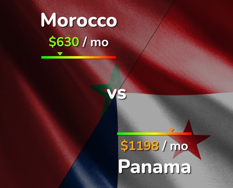 Cost of living in Morocco vs Panama infographic