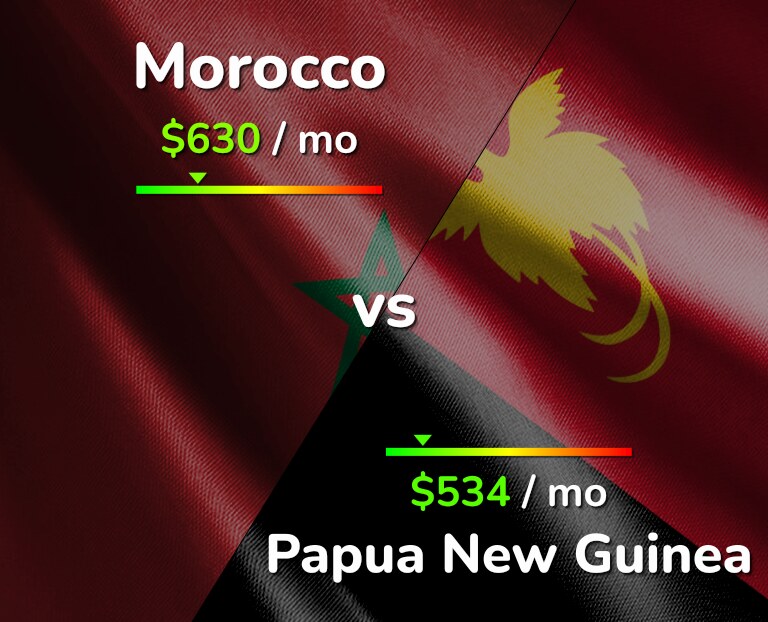 Cost of living in Morocco vs Papua New Guinea infographic