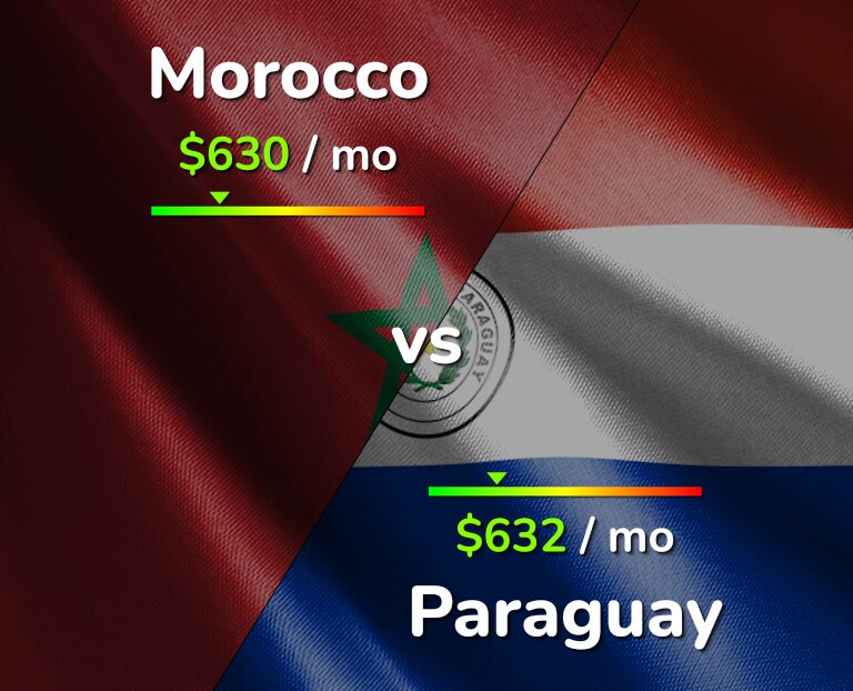 Cost of living in Morocco vs Paraguay infographic