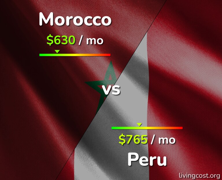 Cost of living in Morocco vs Peru infographic