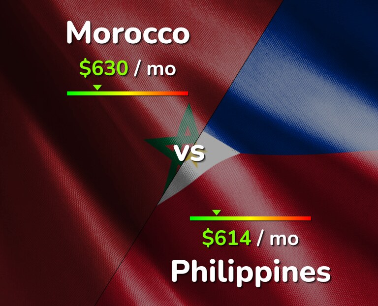 Cost of living in Morocco vs Philippines infographic