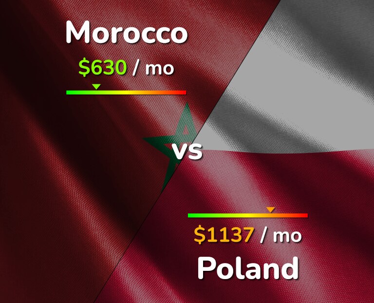 Cost of living in Morocco vs Poland infographic