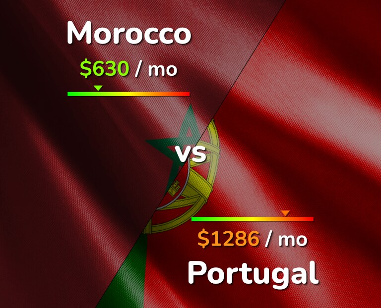 Cost of living in Morocco vs Portugal infographic
