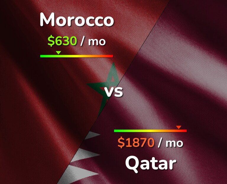 Cost of living in Morocco vs Qatar infographic