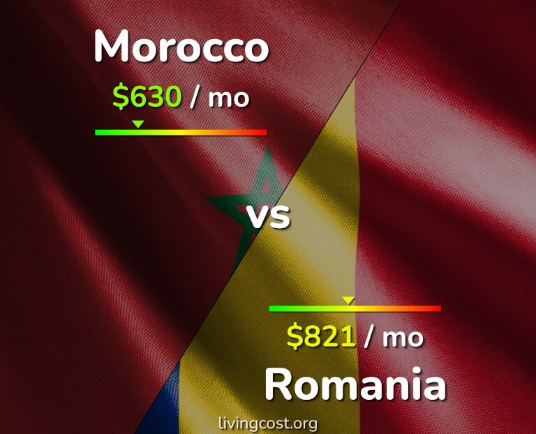 Cost of living in Morocco vs Romania infographic