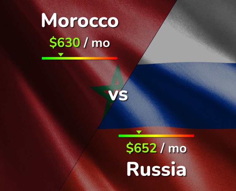 Cost of living in Morocco vs Russia infographic
