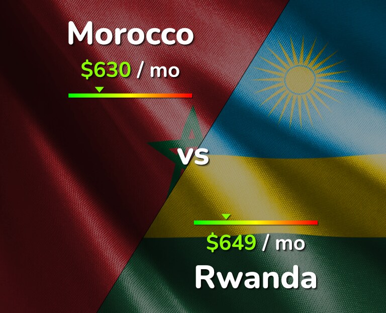 Cost of living in Morocco vs Rwanda infographic