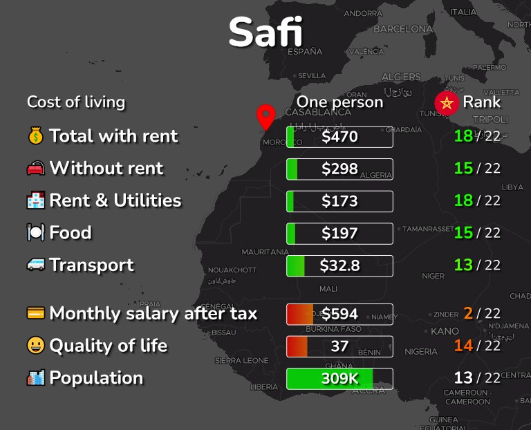 Cost of living in Safi infographic