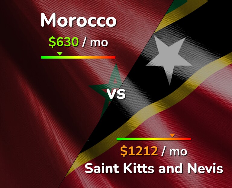 Cost of living in Morocco vs Saint Kitts and Nevis infographic