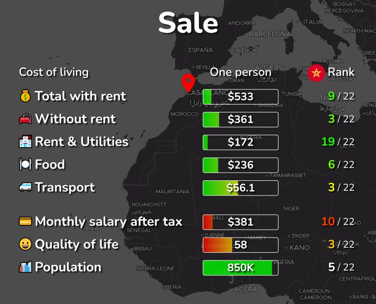 Cost of living in Sale infographic