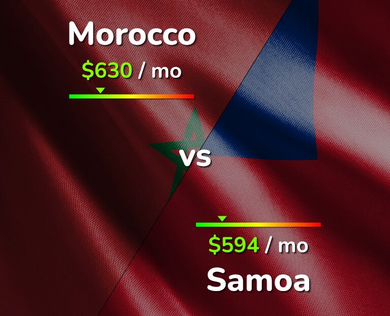 Cost of living in Morocco vs Samoa infographic