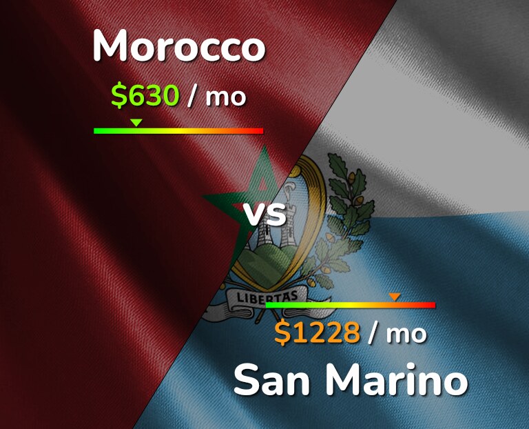 Cost of living in Morocco vs San Marino infographic