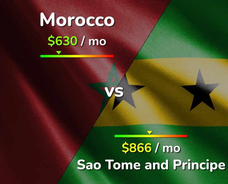 Cost of living in Morocco vs Sao Tome and Principe infographic