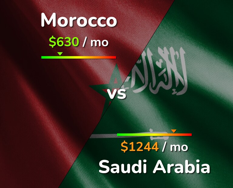 Cost of living in Morocco vs Saudi Arabia infographic