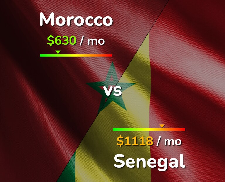 Cost of living in Morocco vs Senegal infographic