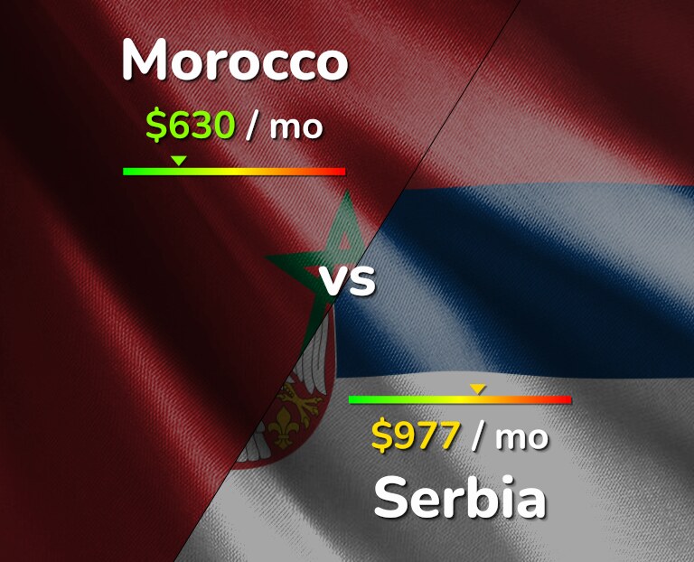 Cost of living in Morocco vs Serbia infographic