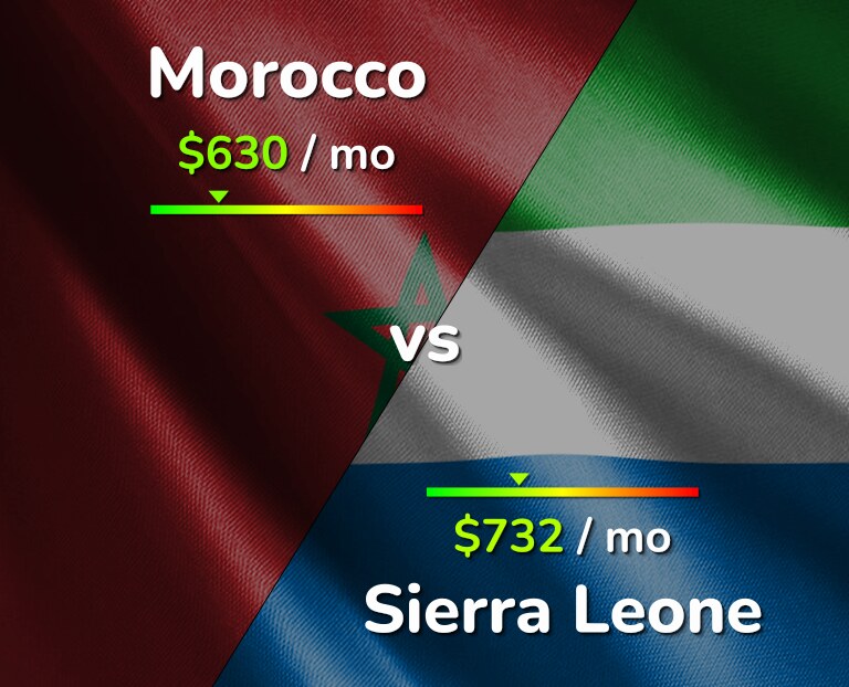 Cost of living in Morocco vs Sierra Leone infographic