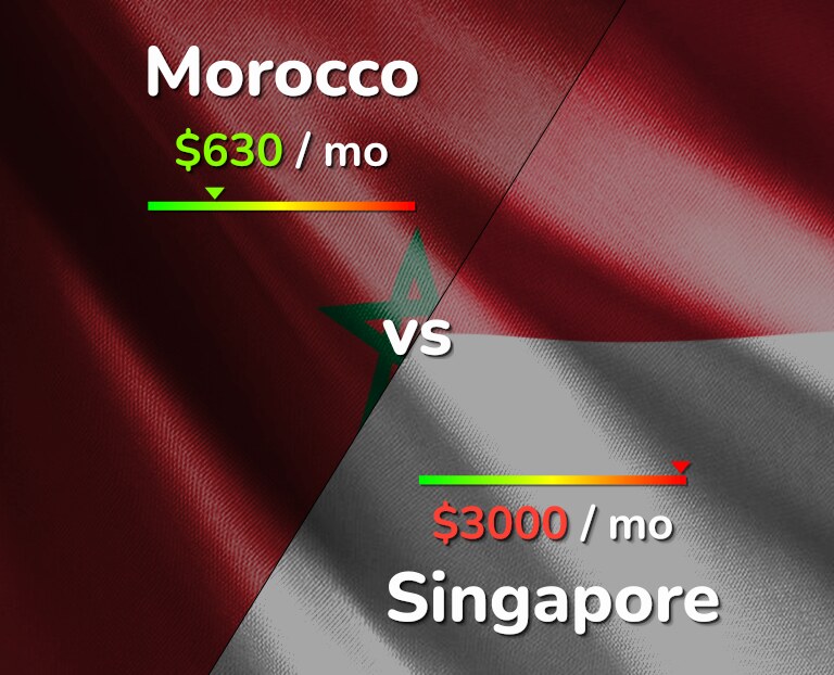 Cost of living in Morocco vs Singapore infographic