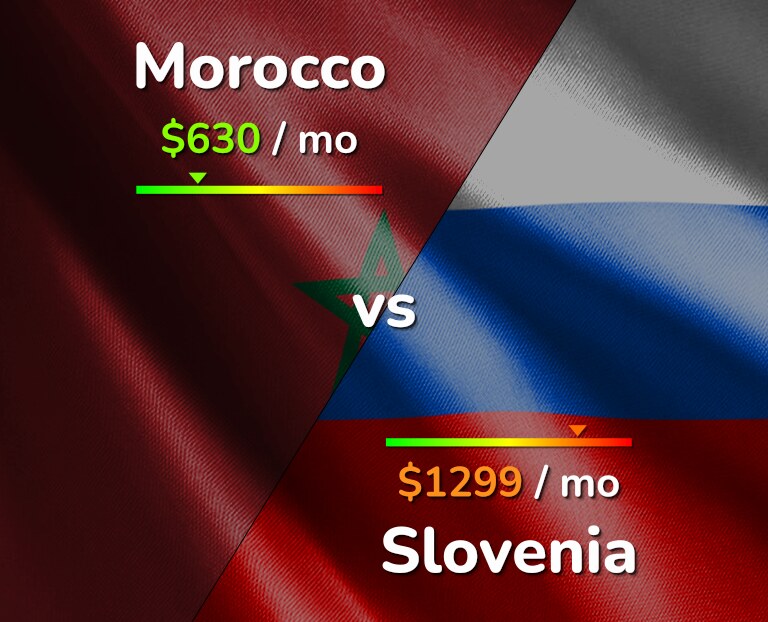 Cost of living in Morocco vs Slovenia infographic