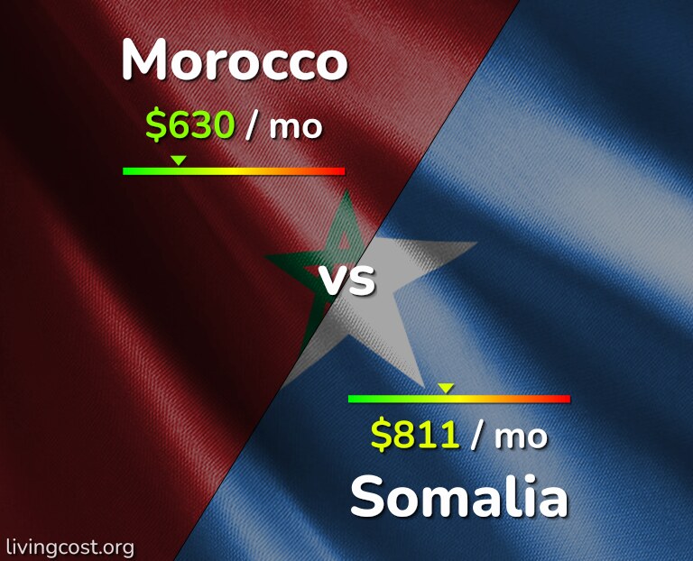 Cost of living in Morocco vs Somalia infographic