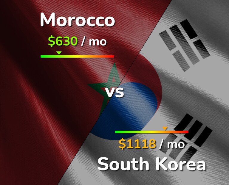 Cost of living in Morocco vs South Korea infographic