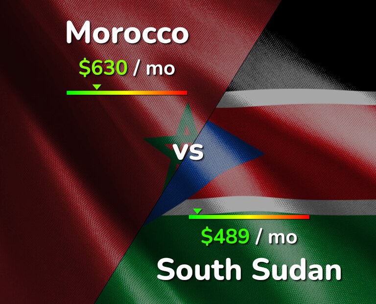 Cost of living in Morocco vs South Sudan infographic