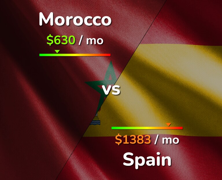 Cost of living in Morocco vs Spain infographic