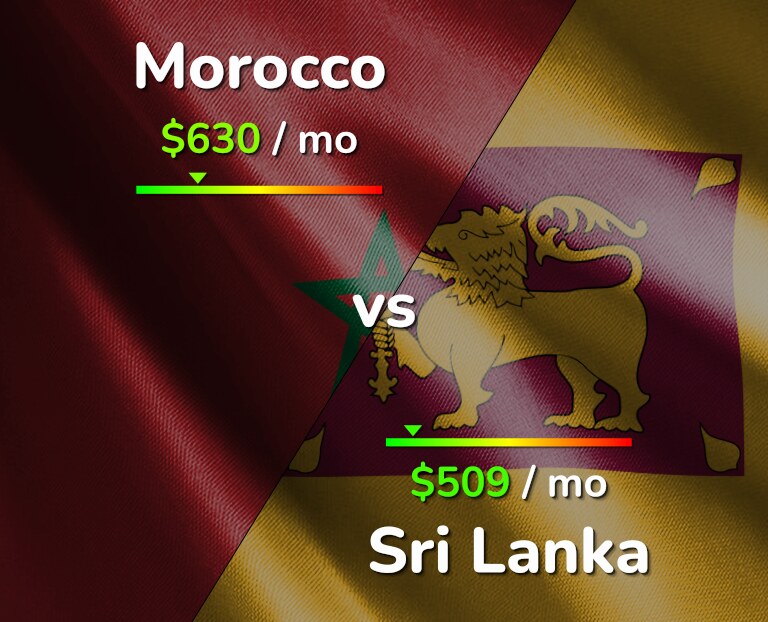 Cost of living in Morocco vs Sri Lanka infographic