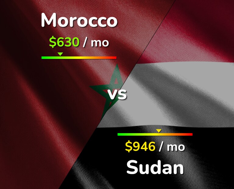 Cost of living in Morocco vs Sudan infographic