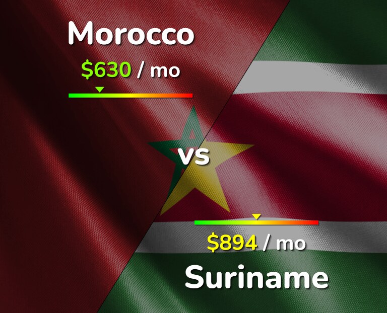 Cost of living in Morocco vs Suriname infographic