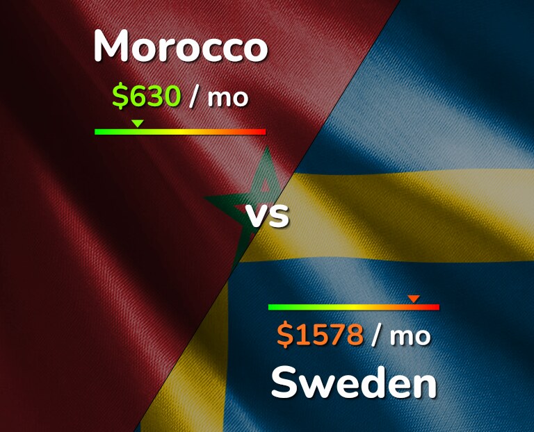 Cost of living in Morocco vs Sweden infographic