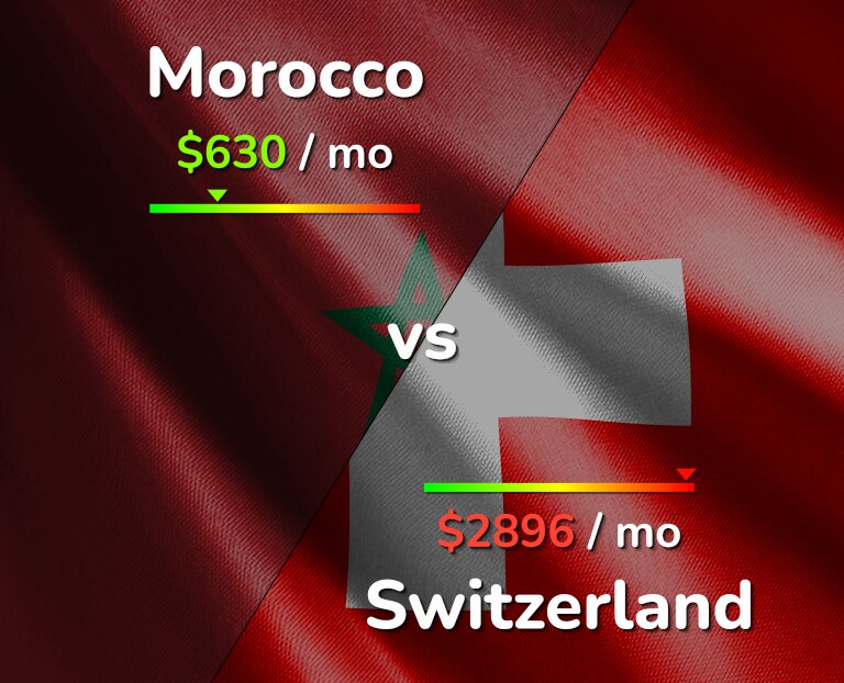 Cost of living in Morocco vs Switzerland infographic