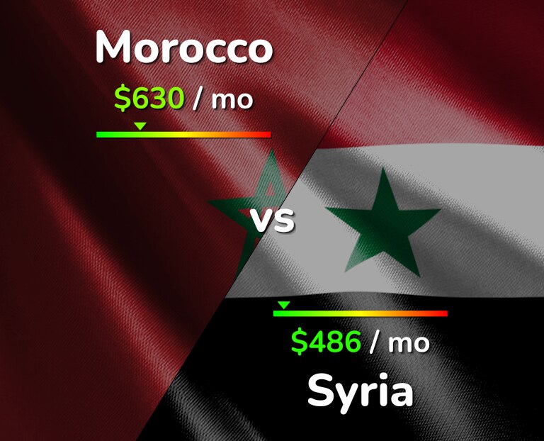 Cost of living in Morocco vs Syria infographic