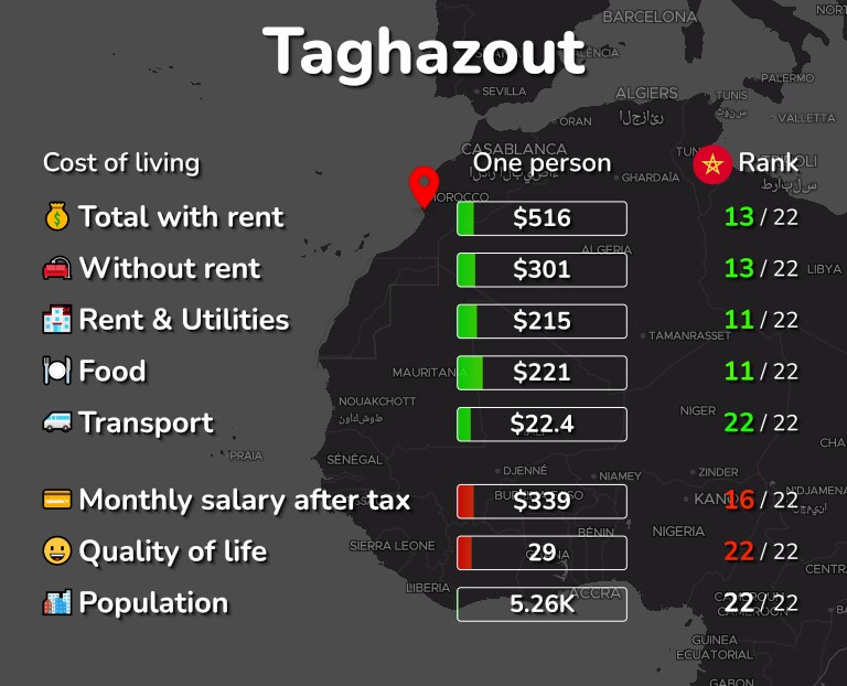 Cost of living in Taghazout infographic