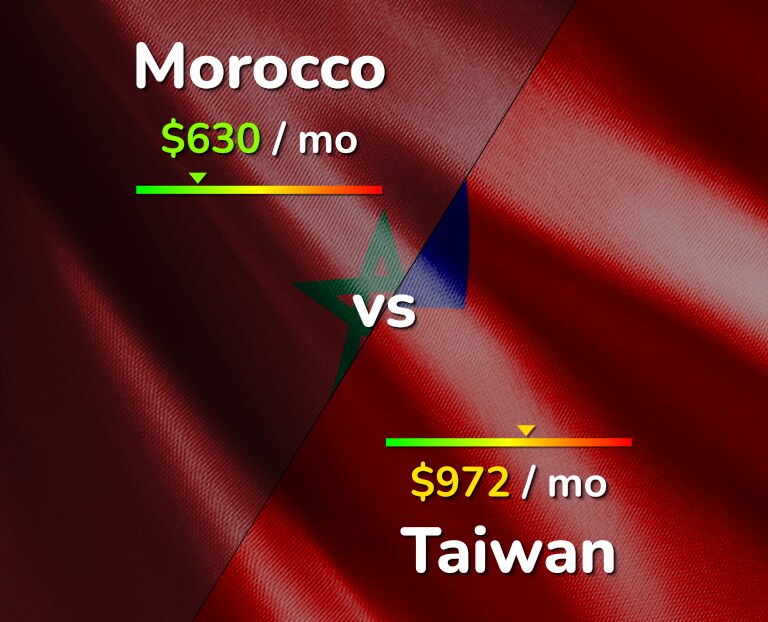Cost of living in Morocco vs Taiwan infographic