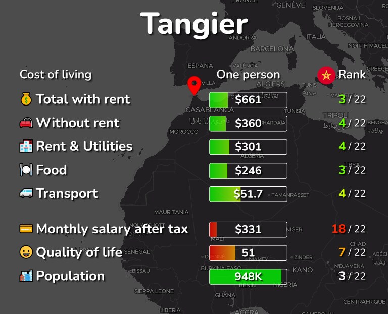 Cost of living in Tangier infographic