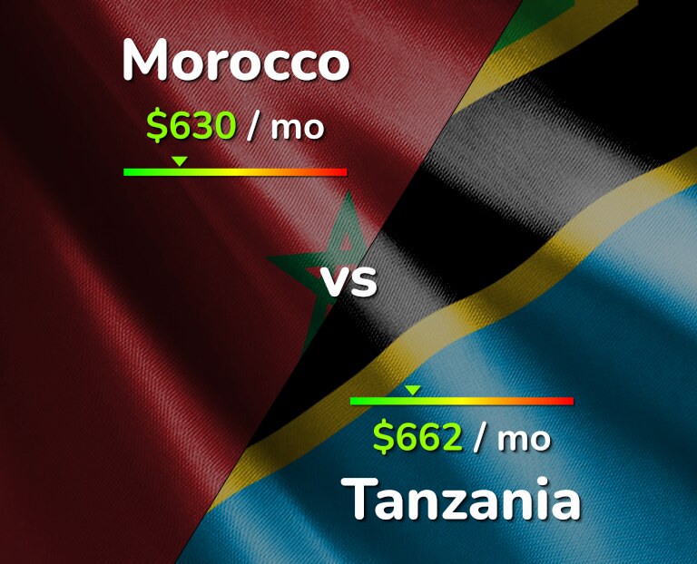 Cost of living in Morocco vs Tanzania infographic