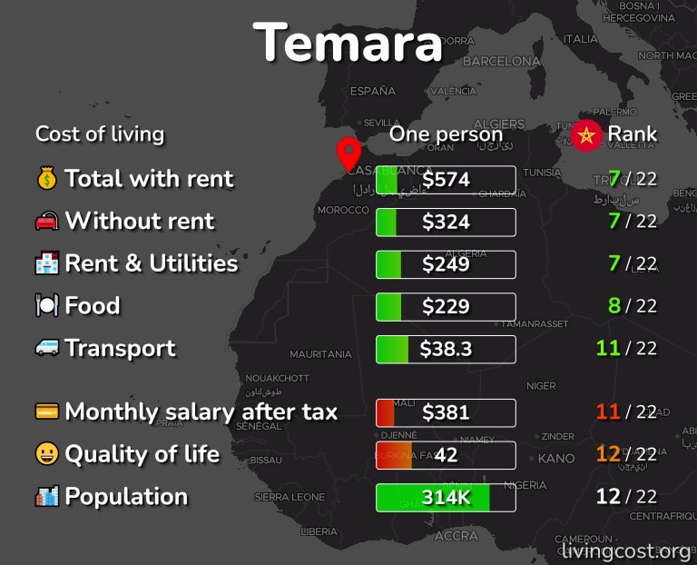 Cost of living in Temara infographic