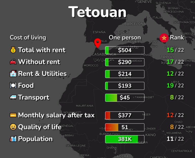 Cost of living in Tetouan infographic