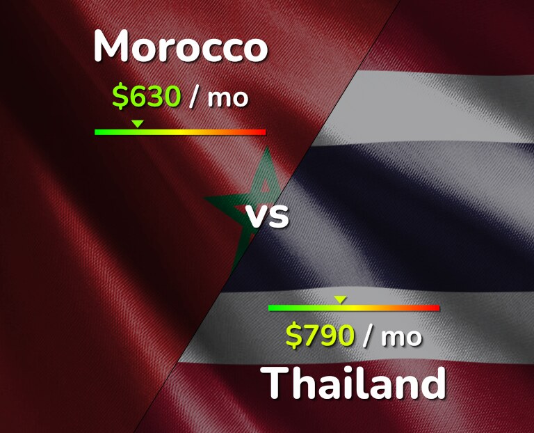 Cost of living in Morocco vs Thailand infographic
