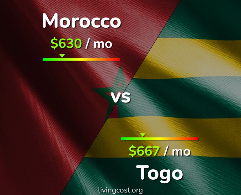 Cost of living in Morocco vs Togo infographic