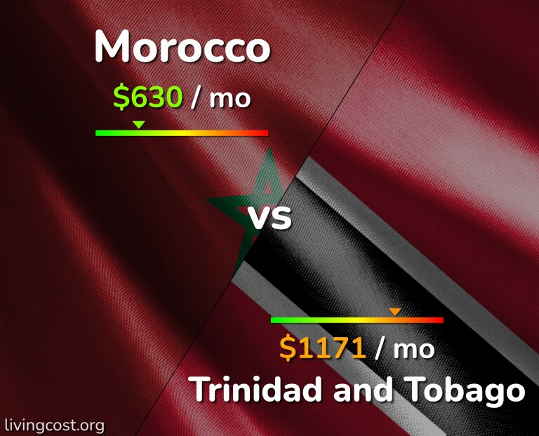 Cost of living in Morocco vs Trinidad and Tobago infographic