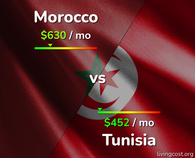 Cost of living in Morocco vs Tunisia infographic