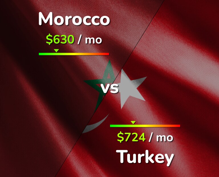 Cost of living in Morocco vs Turkey infographic