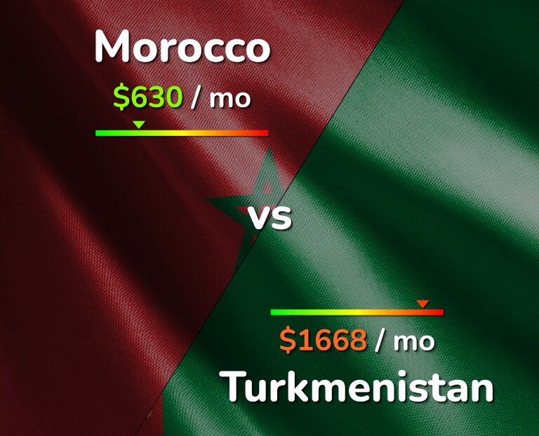 Cost of living in Morocco vs Turkmenistan infographic