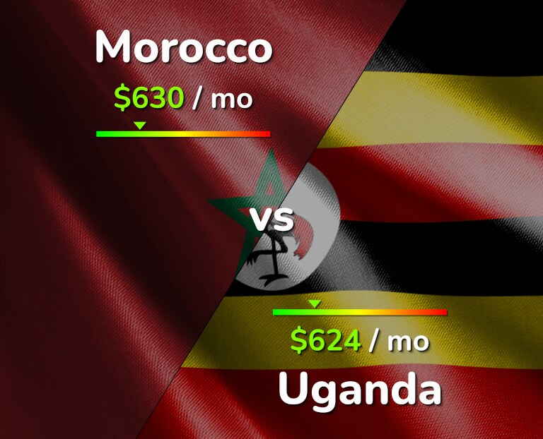 Cost of living in Morocco vs Uganda infographic