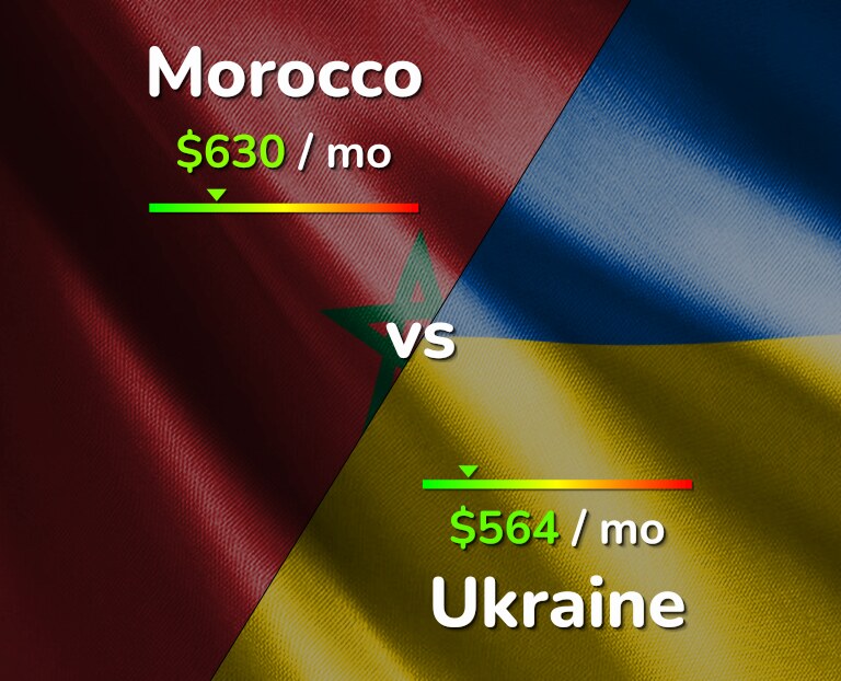 Cost of living in Morocco vs Ukraine infographic