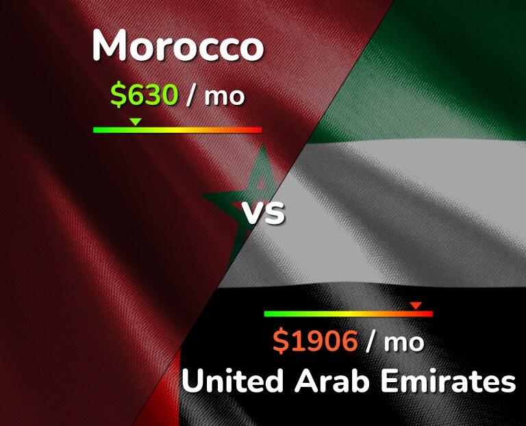 Cost of living in Morocco vs United Arab Emirates infographic