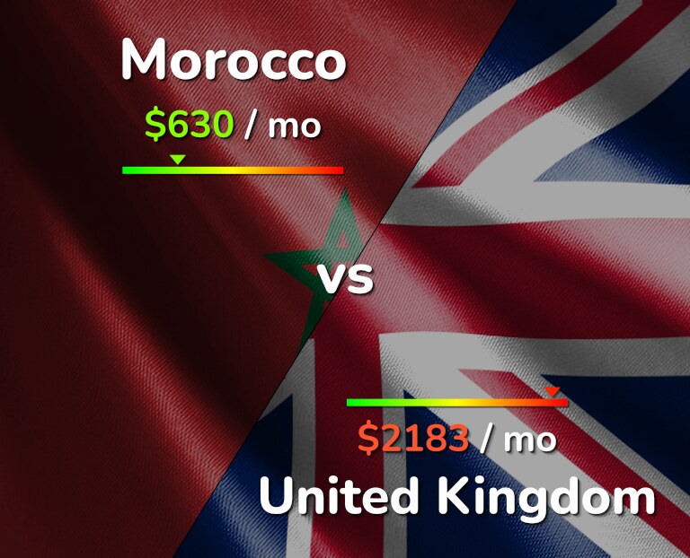 Cost of living in Morocco vs United Kingdom infographic