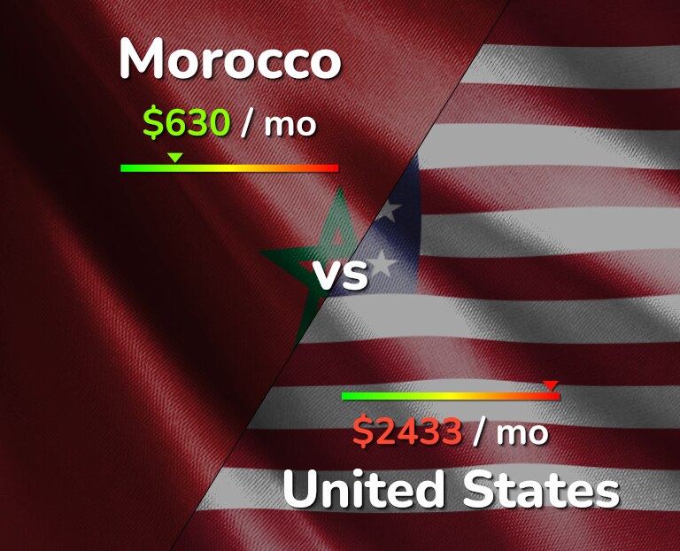 Cost of living in Morocco vs United States infographic